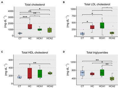 Protective mechanisms of a microbial oil against hypercholesterolemia: evidence from a zebrafish model